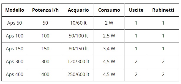 Ossigenatore Tetra Aps